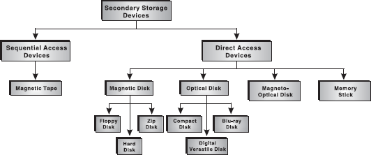 Classification of Secondary Storage Devices