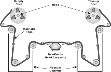 Basic Tape Drive Mechanism