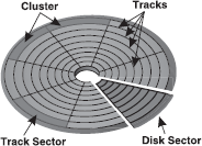 Organization of Disk Surface