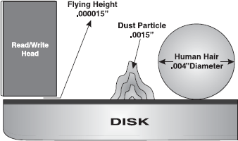 Distance between Head and Disk Surface