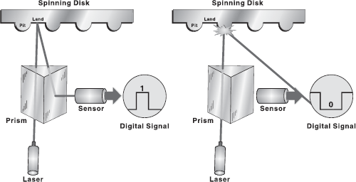 Read Operation in an Optical Disk