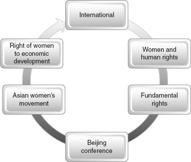 Figure 18.5 Organizational Norms of Women’s Rights