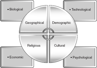 Figure 20.2 Factors Involved in Social Change