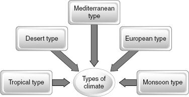 Figure 3.6 Types of climate