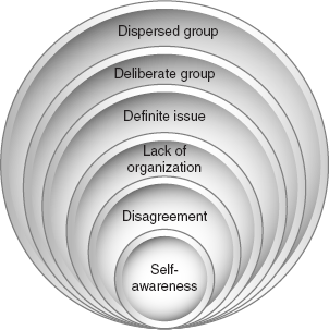 Figure 8.7 Characteristics of the Public