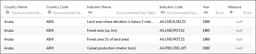 Pivoting data