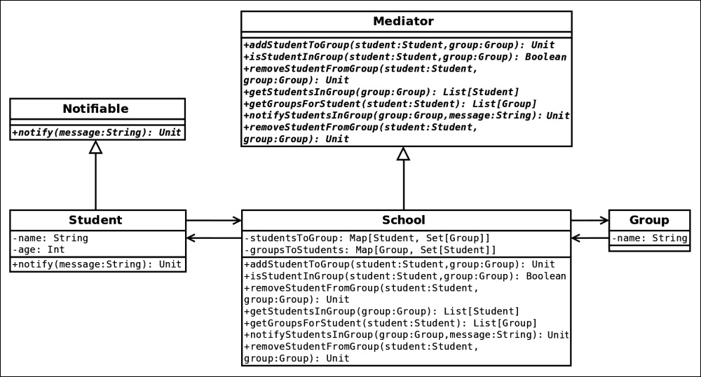 Class diagram