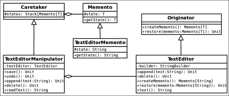 Class diagram