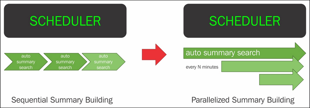 Summary parallelization
