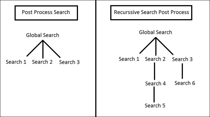 Multi-search management