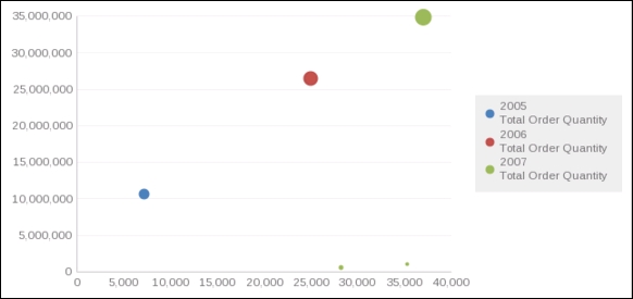 One attribute, three metrics - Bubble chart