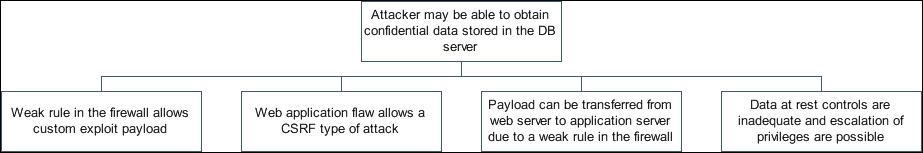 Attack analysis