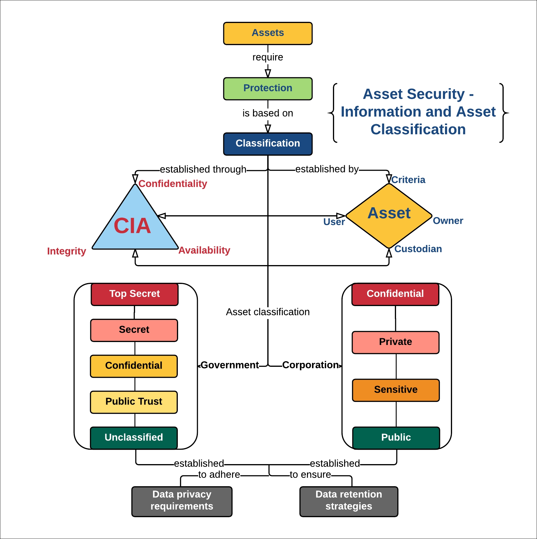 Overview of asset security - information and asset classification