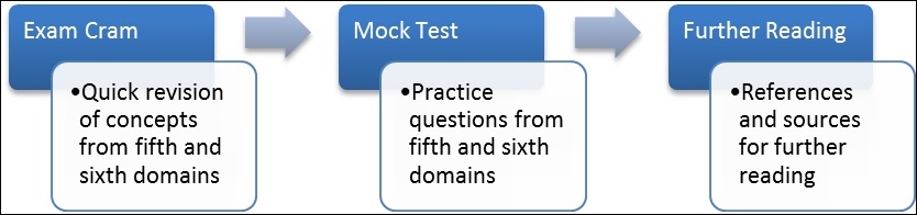 An overview of exam cram and practice questions