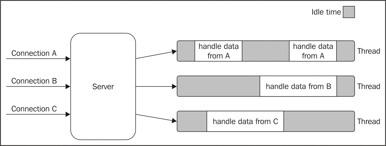 Blocking I/O