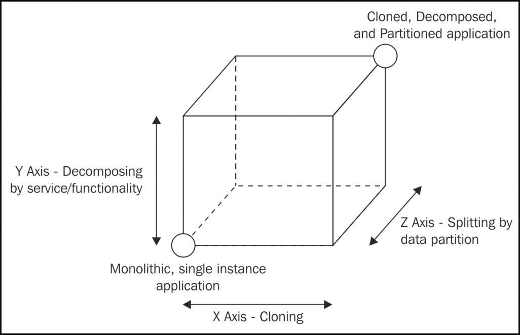 The three dimensions of scalability