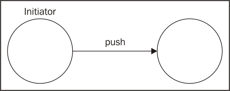 One-way and request/reply patterns