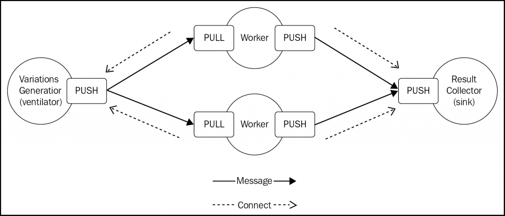 Building a distributed hashsum cracker with ØMQ