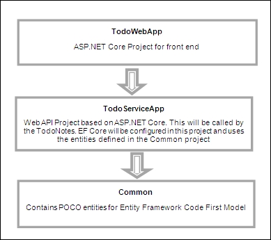 Developing a to-do application in ASP.NET Core