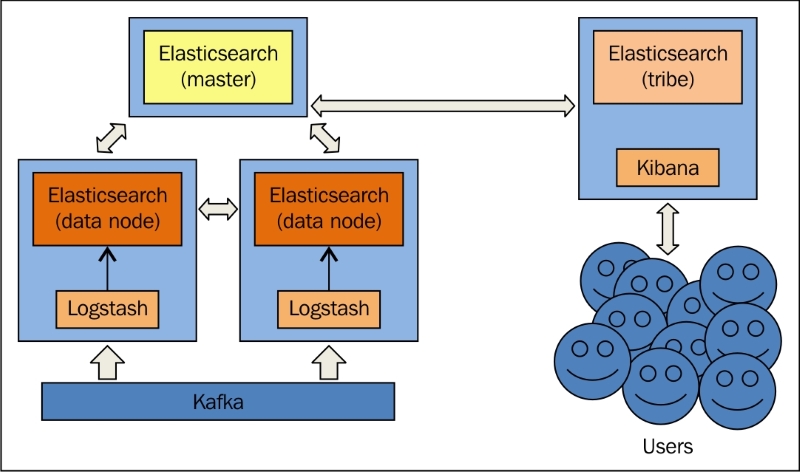 Logging using Kafka at LinkedIn