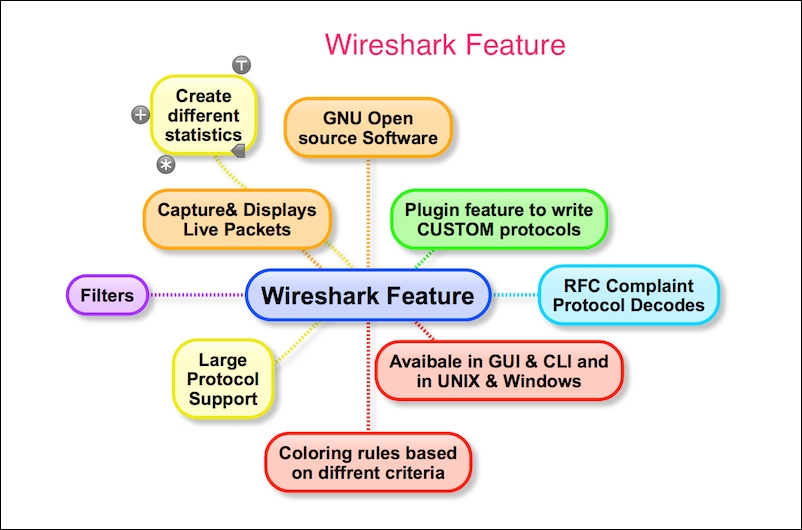 Wireshark features