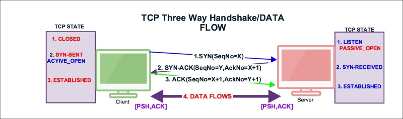 TCP data communication