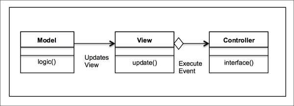 A UML class diagram for the MVC design pattern