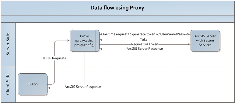 Using a proxy in the application