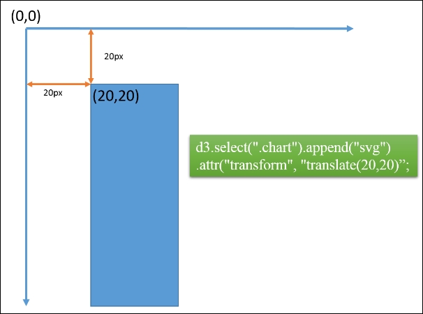 Integrating SVG into D3 charts