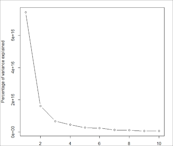 Big data K-means clustering analysis