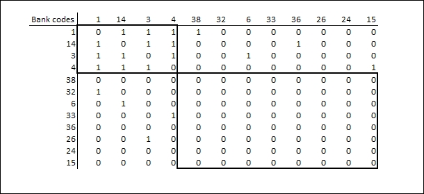 Core-periphery decomposition