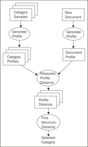 Categorizing newspaper articles and newswires into topics