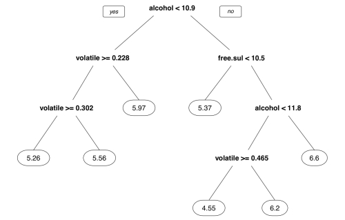 Visualizing decision trees