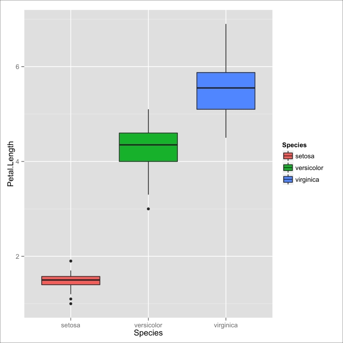 Relationships between a categorical and a continuous variable