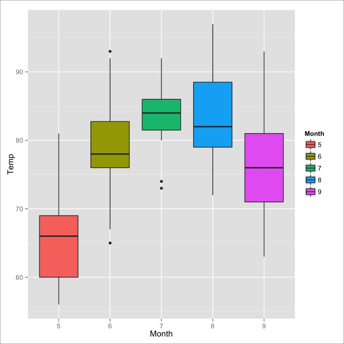 Relationships between a categorical and a continuous variable