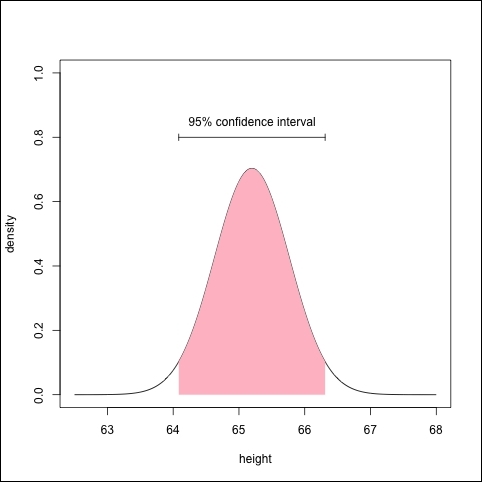 Interval estimation