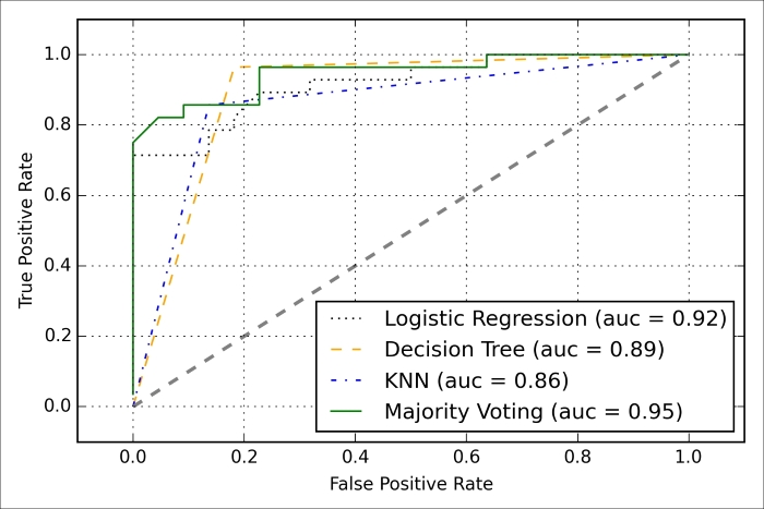 Evaluating and tuning the ensemble classifier