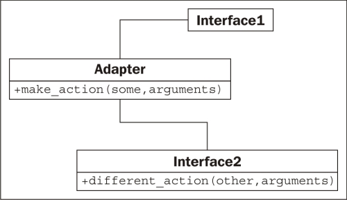 The adapter pattern