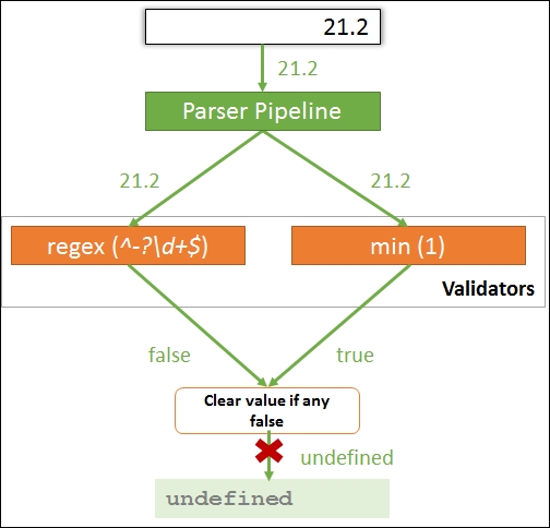 How validation works (Angular 1.3)