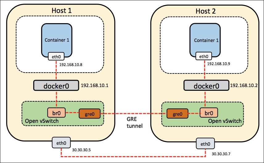 Multiple host OVS