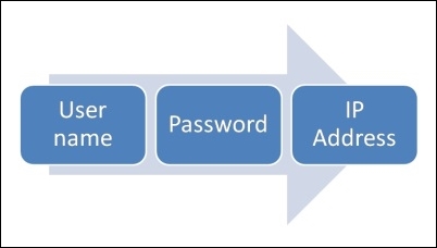 Authentication on Force.com
