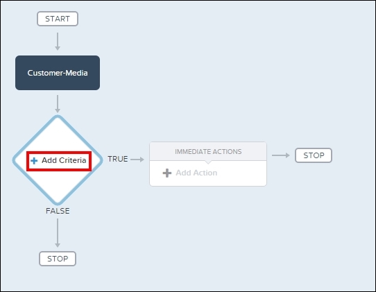 Automating business processes using Process Builder