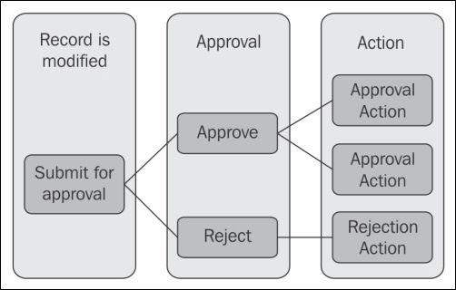 Improving productivity using the automated approval process