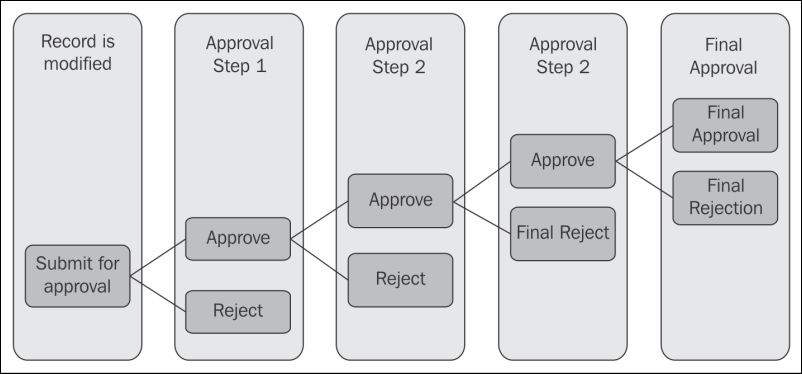 Creating a multi-step approval process