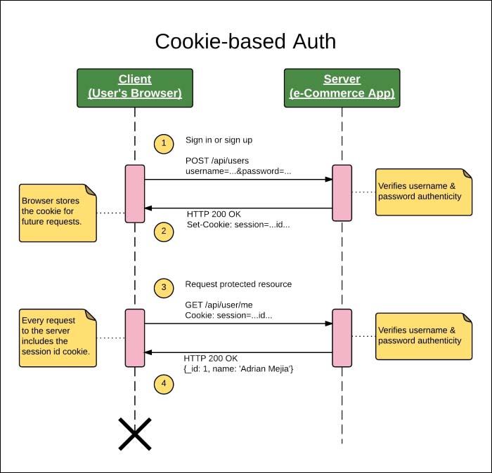Session-based authentication