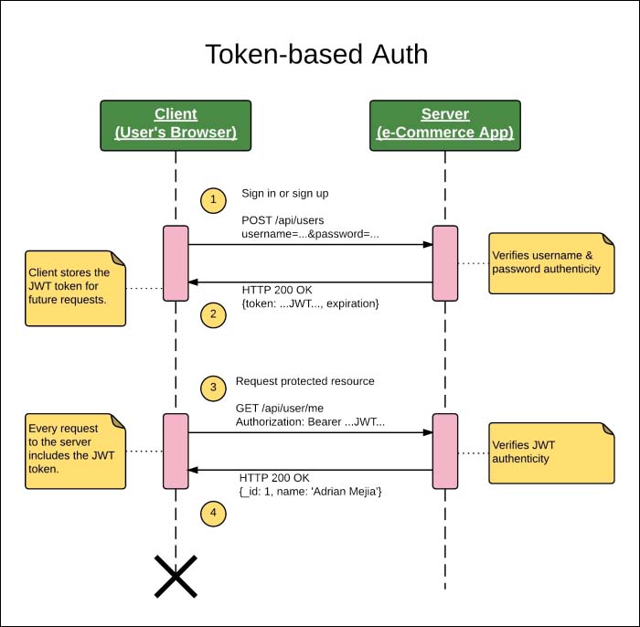 Token-based authentication – using JWT