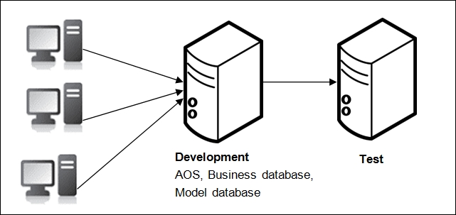 The shared AOS topology