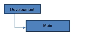 The development and main branching strategy