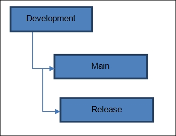 Development, main, and release