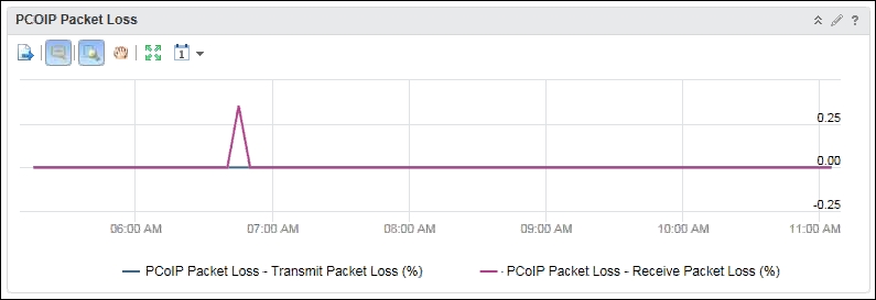 Is the DaaS serving the user well?